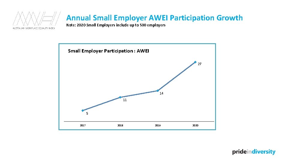 Annual Small Employer AWEI Participation Growth Note: 2020 Small Employers include up to 500