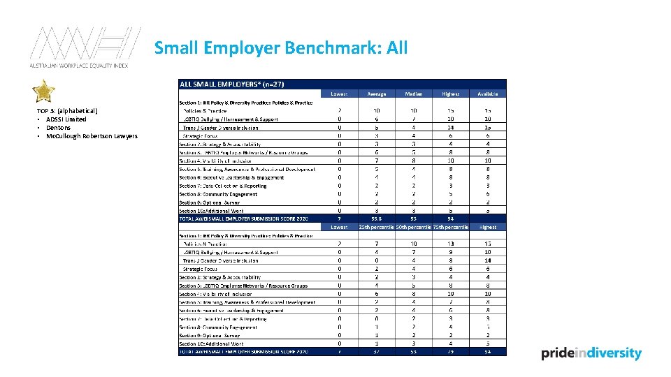 Small Employer Benchmark: All TOP 3: (alphabetical) • ADSSI Limited • Dentons • Mc.