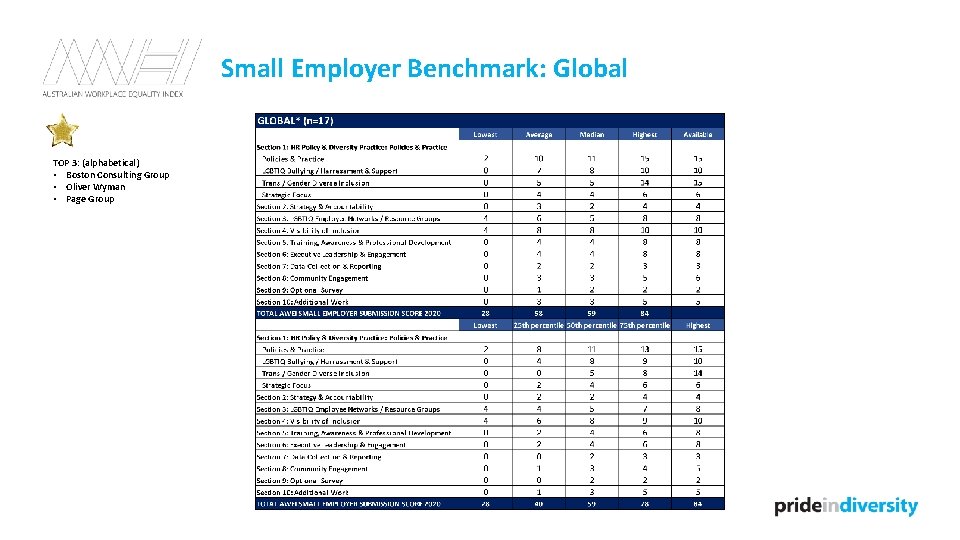 Small Employer Benchmark: Global TOP 3: (alphabetical) • Boston Consulting Group • Oliver Wyman