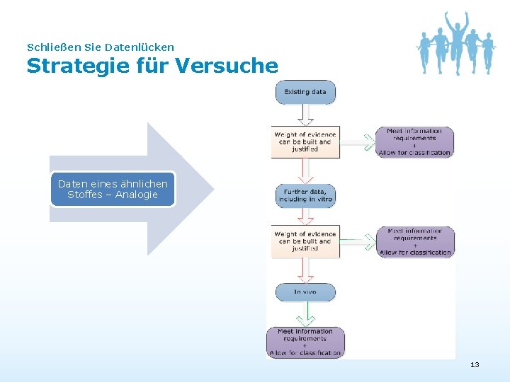 Schließen Sie Datenlücken Strategie für Versuche Daten eines ähnlichen Stoffes – Analogie 13 