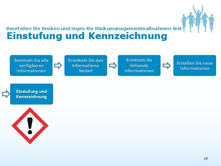 Beurteilen Sie Risiken und legen Sie Risikomanagementmaßnahmen fest Einstufung und Kennzeichnung Sammeln Sie alle