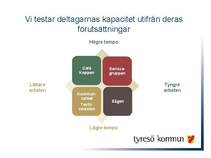 Vi testar deltagarnas kapacitet utifrån deras förutsättningar Högre tempo Café Koppen Lättare arbeten Kommuncaféet