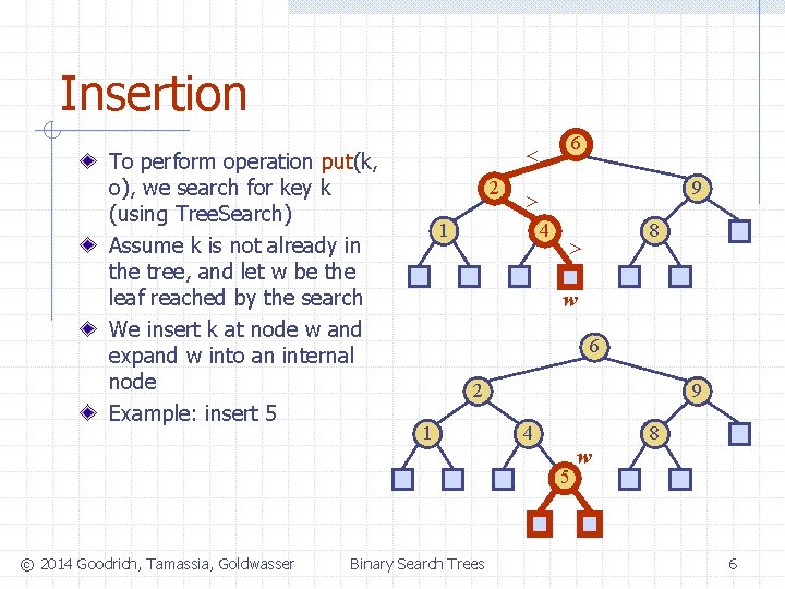 Insertion To perform operation put(k, o), we search for key k (using Tree. Search)