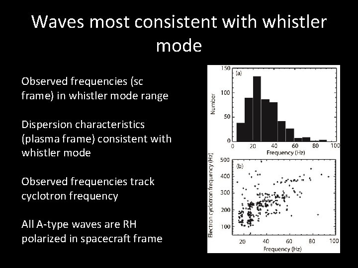 Waves most consistent with whistler mode Observed frequencies (sc frame) in whistler mode range