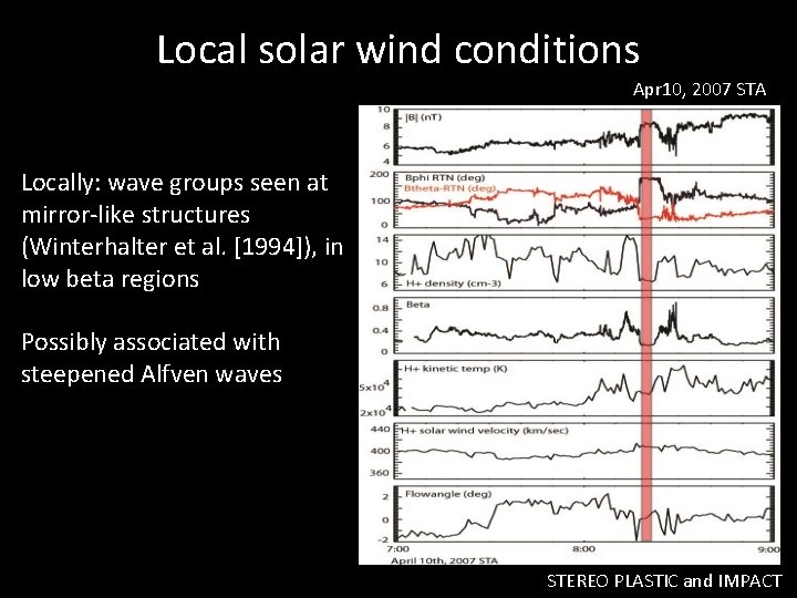Local solar wind conditions Apr 10, 2007 STA Locally: wave groups seen at mirror-like