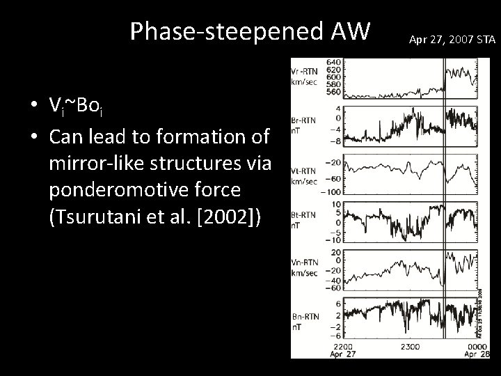 Phase-steepened AW • Vi~Boi • Can lead to formation of mirror-like structures via ponderomotive