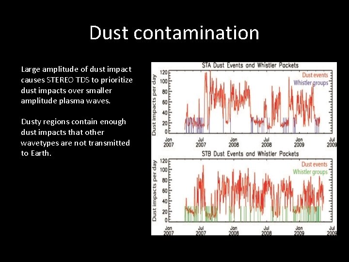 Dust contamination Large amplitude of dust impact causes STEREO TDS to prioritize dust impacts
