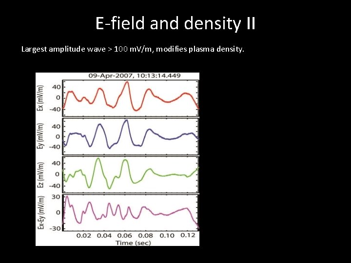 E-field and density II Largest amplitude wave > 100 m. V/m, modifies plasma density.