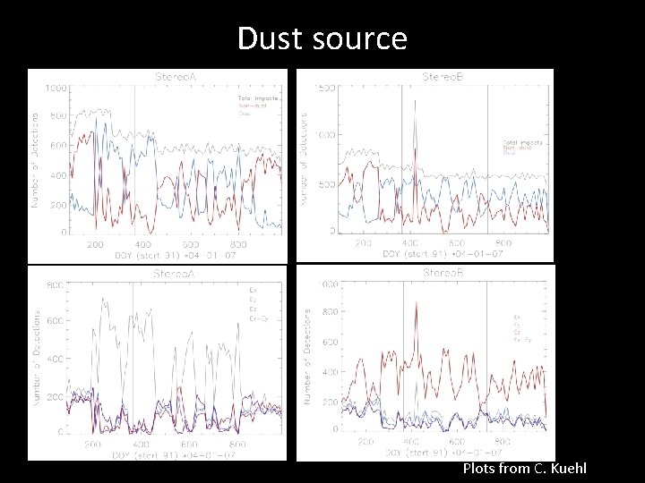 Dust source Plots from C. Kuehl 
