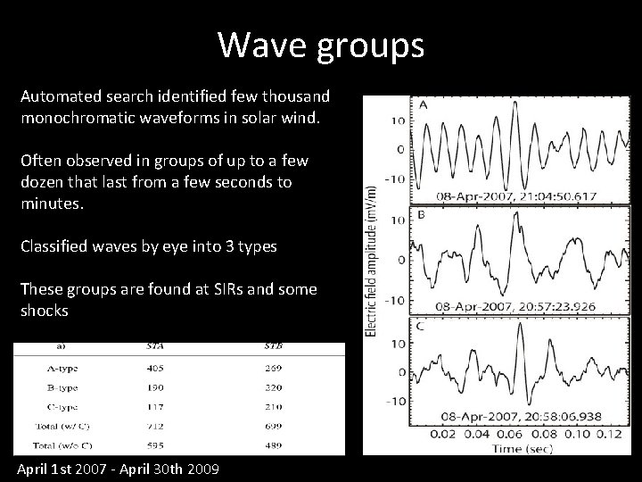 Wave groups Automated search identified few thousand monochromatic waveforms in solar wind. Often observed