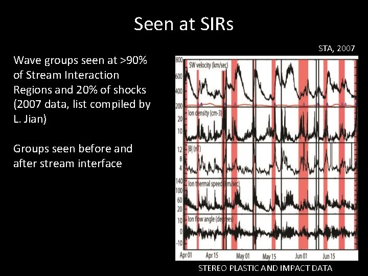 Seen at SIRs Wave groups seen at >90% of Stream Interaction Regions and 20%