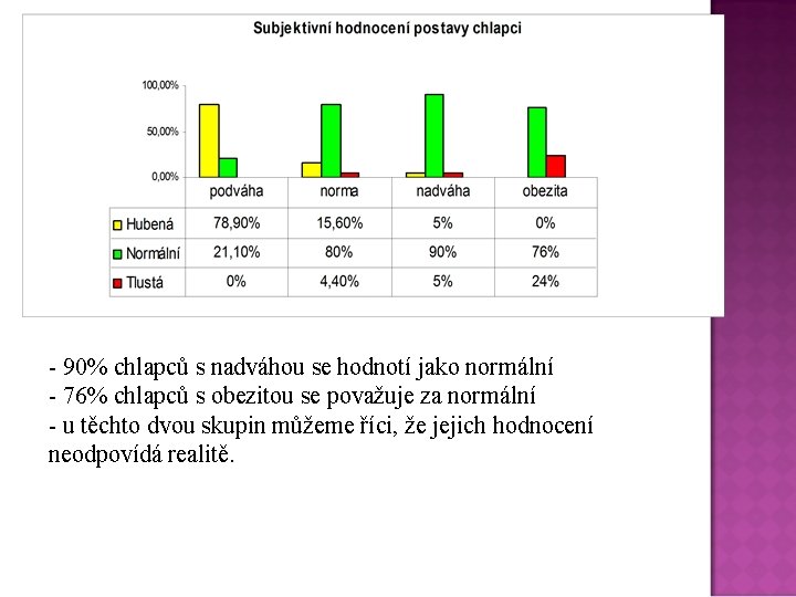 - 90% chlapců s nadváhou se hodnotí jako normální - 76% chlapců s obezitou