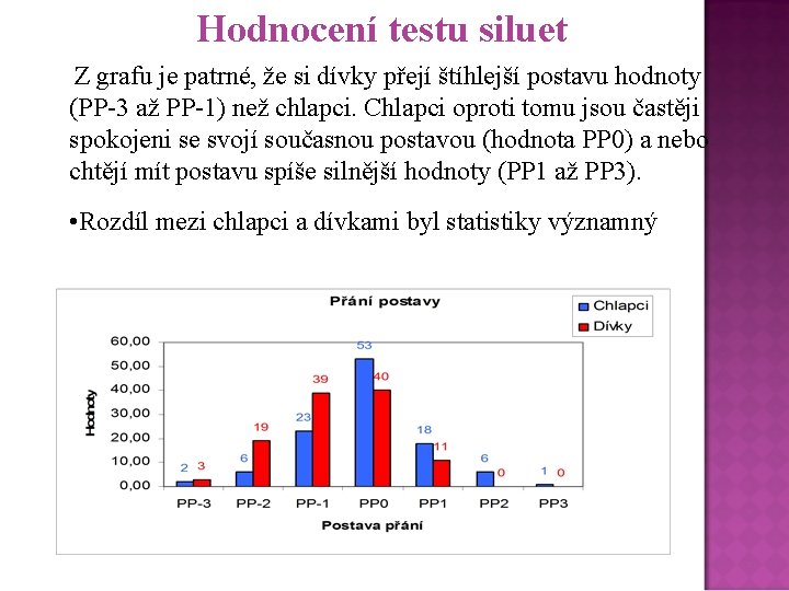 Hodnocení testu siluet Z grafu je patrné, že si dívky přejí štíhlejší postavu hodnoty