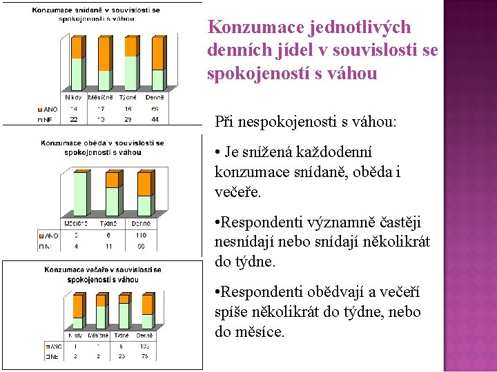 Konzumace jednotlivých denních jídel v souvislosti se spokojeností s váhou Při nespokojenosti s váhou: