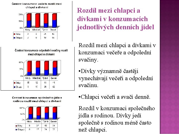 Rozdíl mezi chlapci a dívkami v konzumacích jednotlivých denních jídel Rozdíl mezi chlapci a