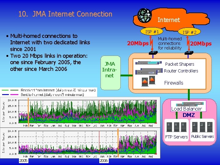 10. JMA Internet Connection • Multi-homed connections to Internet with two dedicated links since