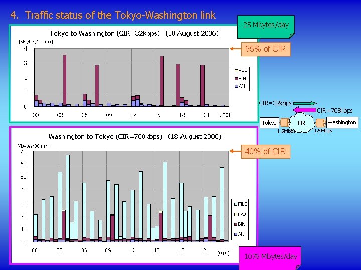 4. Traffic status of the Tokyo-Washington link 25 Mbytes/day 55% of CIR=32 kbps CIR=768