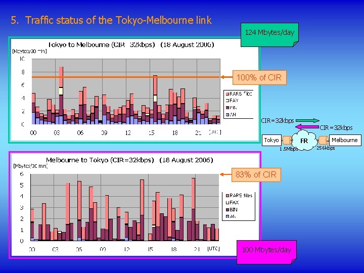5. Traffic status of the Tokyo-Melbourne link 124 Mbytes/day 100% of CIR=32 kbps Tokyo