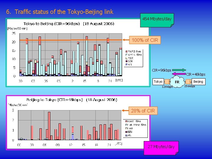 6. Traffic status of the Tokyo-Beijing link 454 Mbytes/day 100% of CIR=96 kbps CIR=48