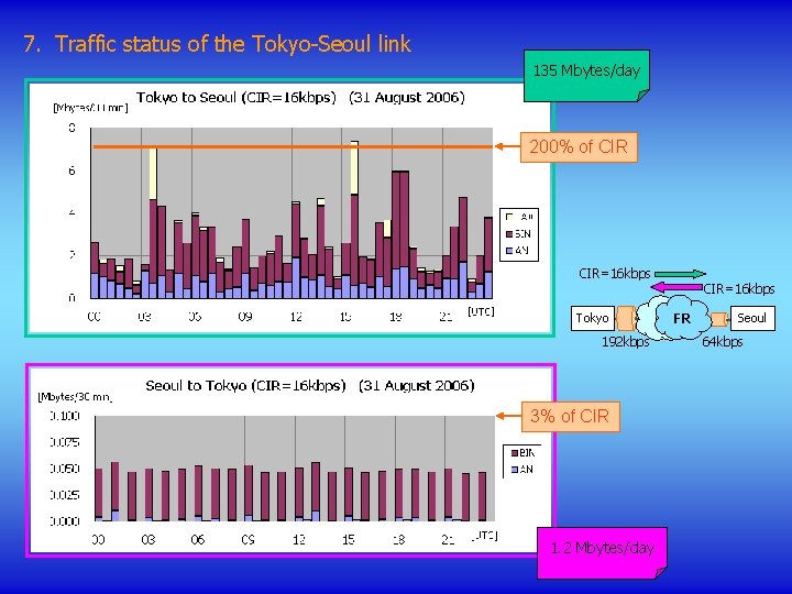 7. Traffic status of the Tokyo-Seoul link 135 Mbytes/day 200% of CIR=16 kbps Tokyo