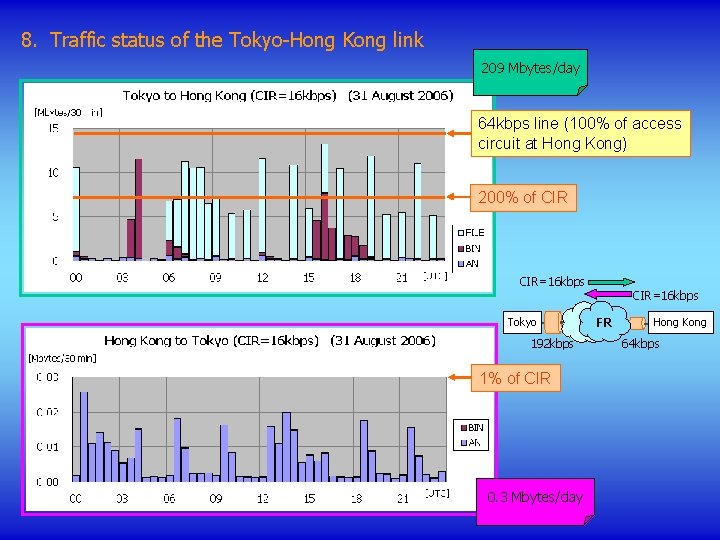 8. Traffic status of the Tokyo-Hong Kong link 209 Mbytes/day 64 kbps line (100%