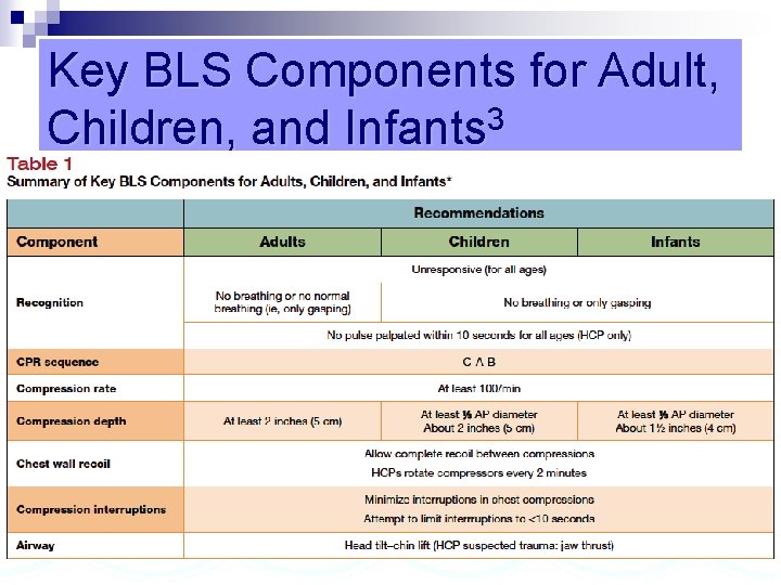 Key BLS Components for Adult, 3 Children, and Infants 