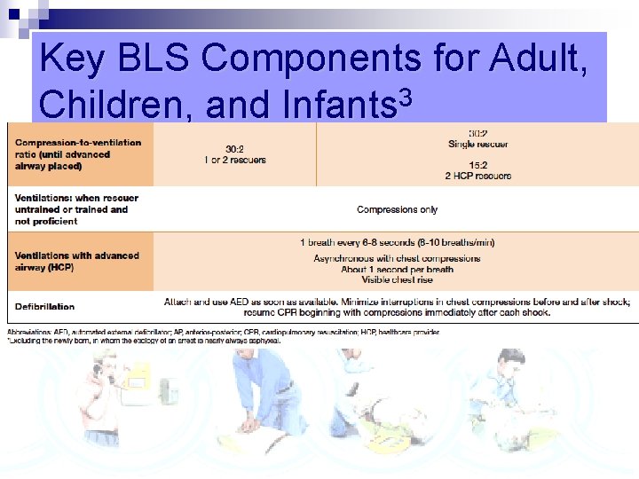 Key BLS Components for Adult, 3 Children, and Infants 