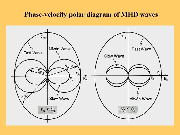 Phase-velocity polar diagram of MHD waves 