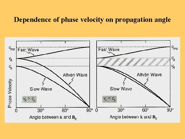 Dependence of phase velocity on propagation angle 