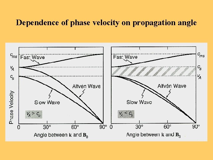 Dependence of phase velocity on propagation angle 