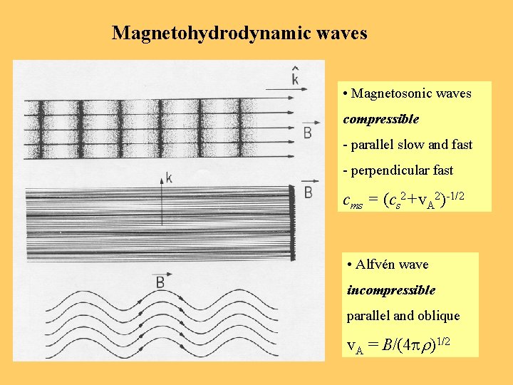 Magnetohydrodynamic waves • Magnetosonic waves compressible - parallel slow and fast - perpendicular fast
