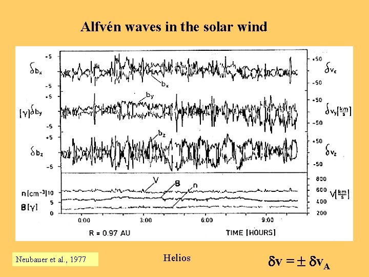 Alfvén waves in the solar wind Neubauer et al. , 1977 Helios v =