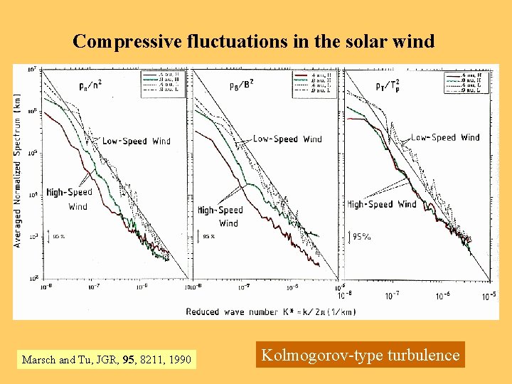 Compressive fluctuations in the solar wind Marsch and Tu, JGR, 95, 8211, 1990 Kolmogorov-type