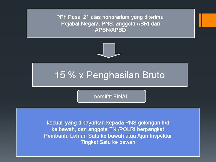 PPh Pasal 21 atas honorarium yang diterima Pejabat Negara, PNS, anggota ABRI dari APBN/APBD