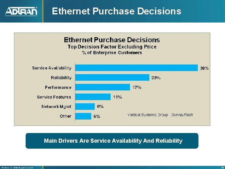 Ethernet Purchase Decisions Main Drivers Are Service Availability And Reliability ® Adtran, Inc. 2008