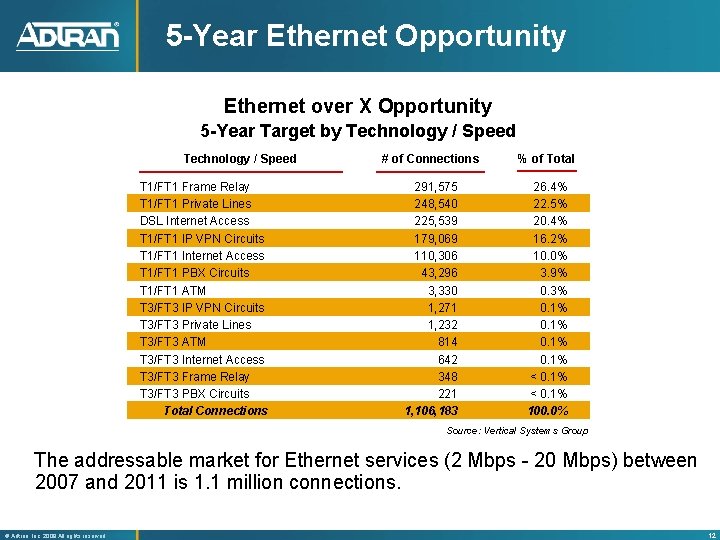5 -Year Ethernet Opportunity Ethernet over X Opportunity 5 -Year Target by Technology /