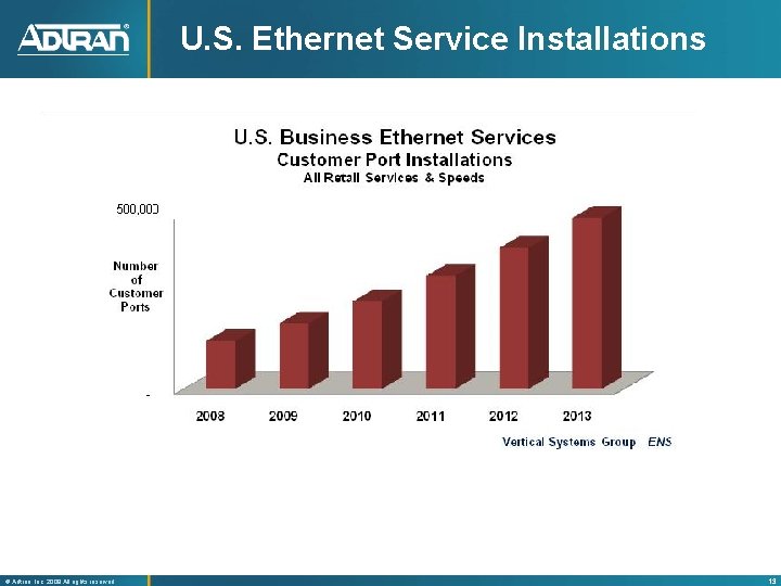 U. S. Ethernet Service Installations ® Adtran, Inc. 2008 All rights reserved 13 
