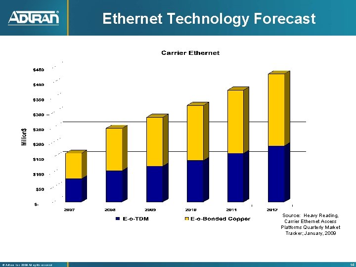 Ethernet Technology Forecast Source: Heavy Reading, Carrier Ethernet Access Platforms Quarterly Market Tracker; January,