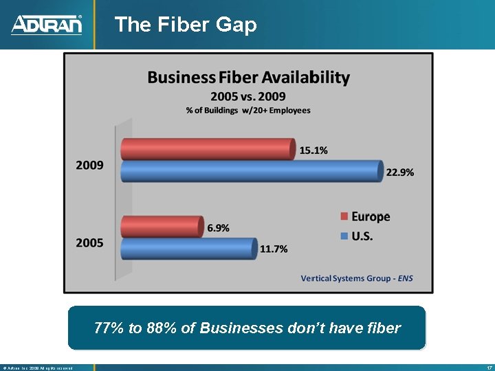The Fiber Gap 77% to 88% of Businesses don’t have fiber ® Adtran, Inc.