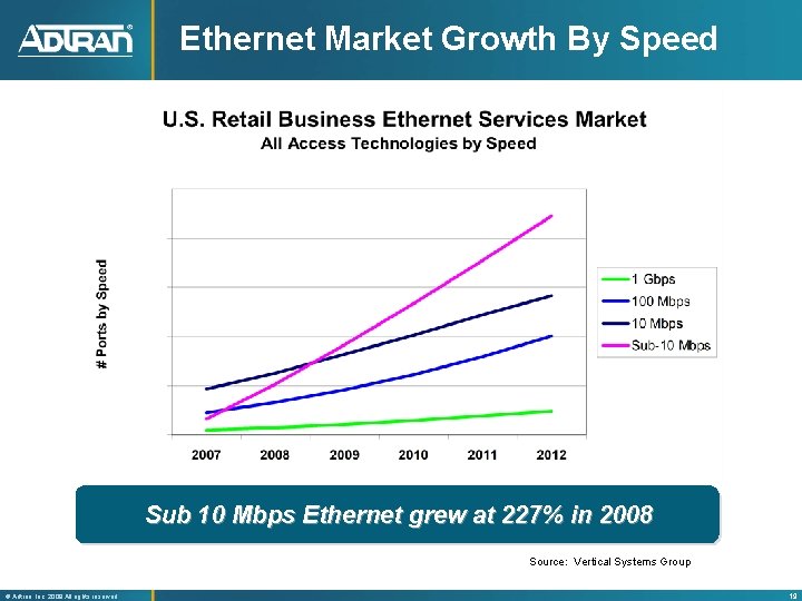 Ethernet Market Growth By Speed Sub 10 Mbps Ethernet grew at 227% in 2008