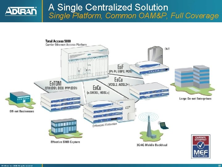 A Single Centralized Solution Single Platform, Common OAM&P, Full Coverage ® Adtran, Inc. 2008