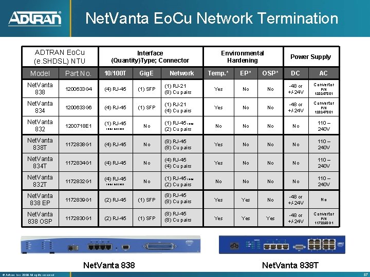 Net. Vanta Eo. Cu Network Termination ADTRAN Eo. Cu (e. SHDSL) NTU Interface (Quantity)Type;