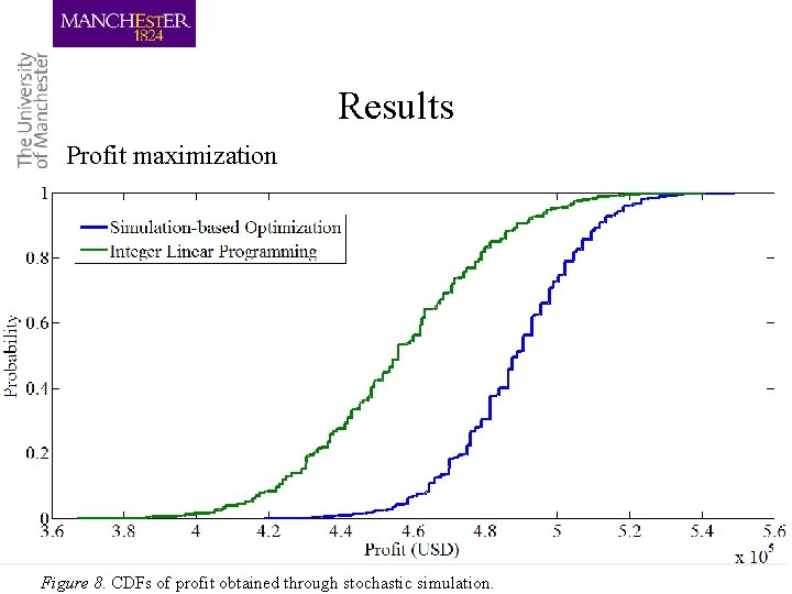Results Profit maximization 17 Figure 8. CDFs of profit obtained through stochastic simulation. 