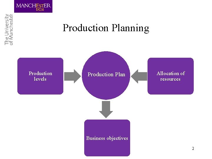 Production Planning Production levels Production Plan Allocation of resources Business objectives 2 