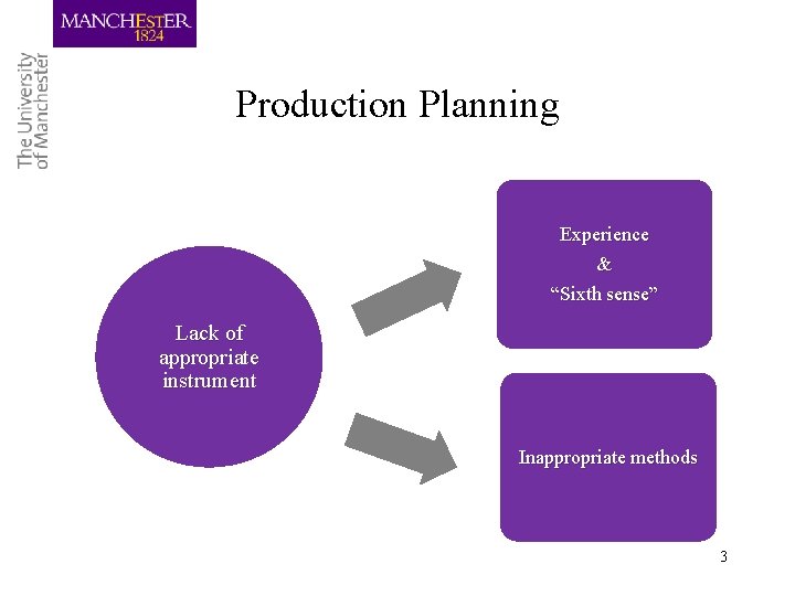 Production Planning Experience & “Sixth sense” Lack of appropriate instrument Inappropriate methods 3 