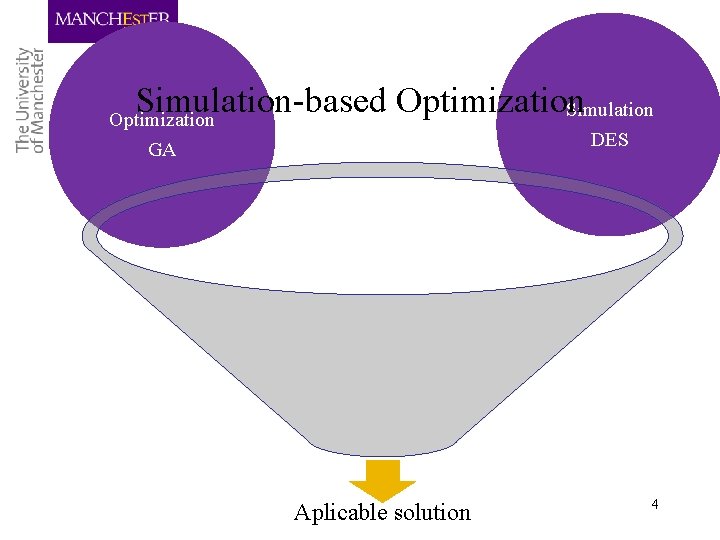 Simulation-based Optimization Simulation Optimization GA DES Aplicable solution 4 