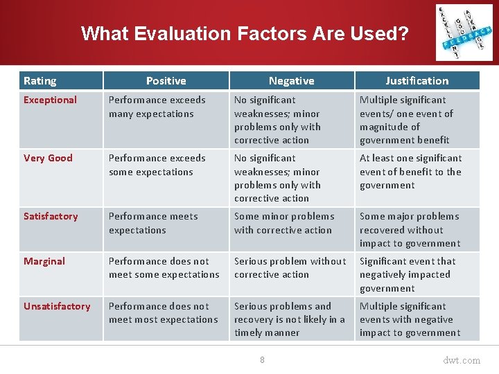 What Evaluation Factors Are Used? Rating Positive Negative Justification Exceptional Performance exceeds many expectations