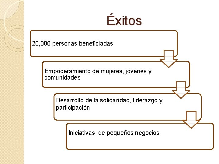 Éxitos 20, 000 personas beneficiadas Empoderamiento de mujeres, jóvenes y comunidades Desarrollo de la