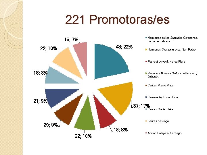 221 Promotoras/es Hermanas de los Sagrados Corazones, Loma de Cabrera 15; 7% 48; 22%