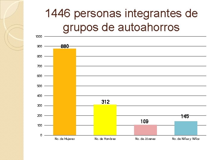 1446 personas integrantes de grupos de autoahorros 1000 900 880 800 700 600 500